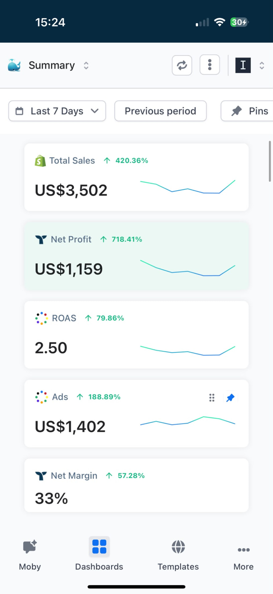 Student result showing $3,502 total sales and $1,159 net profit in 7 days
